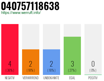 Rufnummer 040757118638 Telefonnummer 040757118638