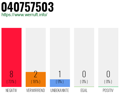Rufnummer 040757503 Telefonnummer 040757503