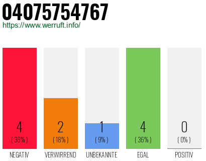 Rufnummer 04075754767 Telefonnummer 04075754767