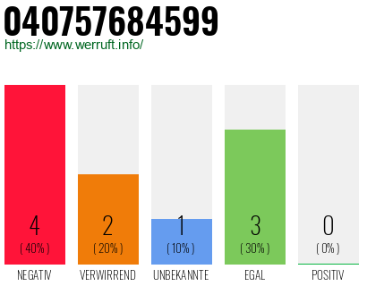 Rufnummer 040757684599 Telefonnummer 040757684599