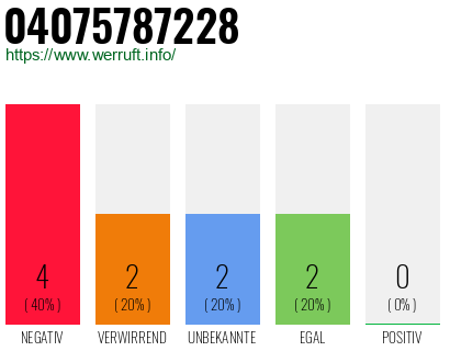 Rufnummer 04075787228 Telefonnummer 04075787228