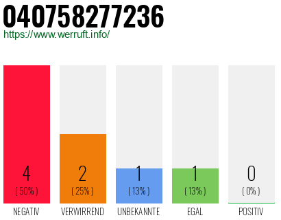 Rufnummer 040758277236 Telefonnummer 040758277236