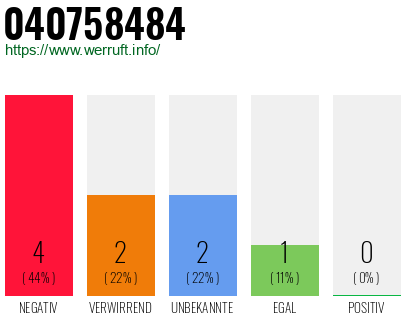 Rufnummer 040758484 Telefonnummer 040758484