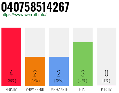 Rufnummer 040758514267 Telefonnummer 040758514267