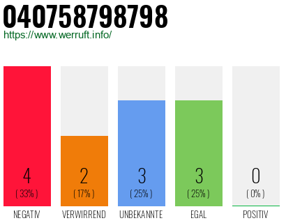 Rufnummer 040758798798 Telefonnummer 040758798798