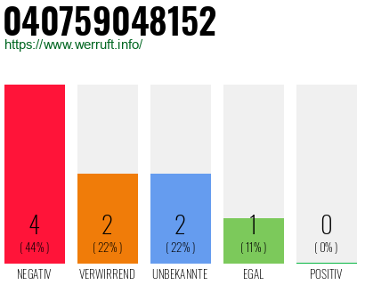 Rufnummer 040759048152 Telefonnummer 040759048152