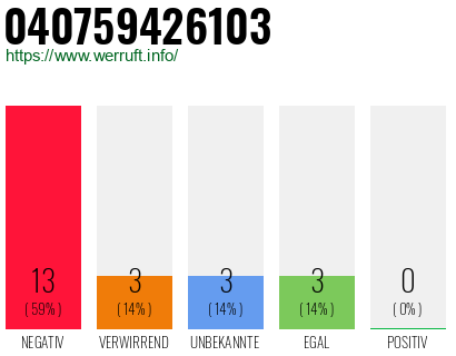 Rufnummer 040759426103 Telefonnummer 040759426103