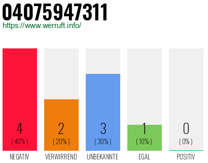 Rufnummer 04075947311 Telefonnummer 04075947311
