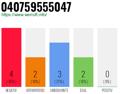 Rufnummer 040759555047 Telefonnummer 040759555047