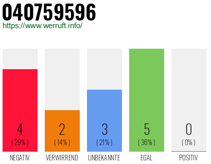 Rufnummer 040759596 Telefonnummer 040759596