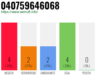 Rufnummer 040759646068 Telefonnummer 040759646068