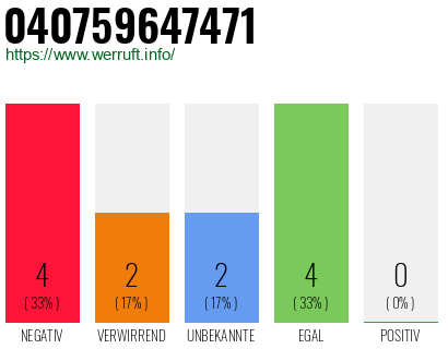 Rufnummer 040759647471 Telefonnummer 040759647471