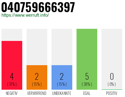Rufnummer 040759666397 Telefonnummer 040759666397