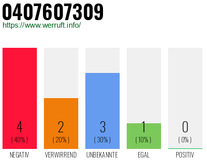 Rufnummer 0407607309 Telefonnummer 0407607309