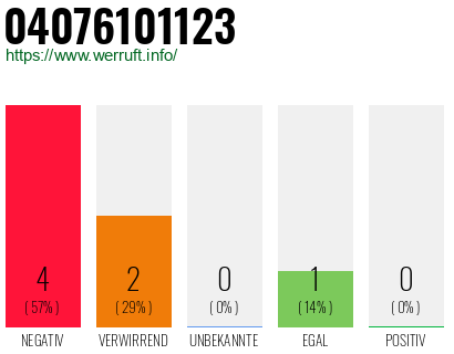 Rufnummer 04076101123 Telefonnummer 04076101123