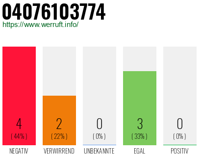 Rufnummer 04076103774 Telefonnummer 04076103774