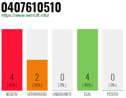 Rufnummer 0407610510 Telefonnummer 0407610510