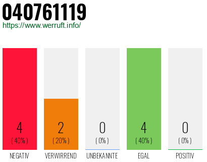 Rufnummer 040761119 Telefonnummer 040761119