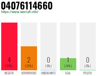 Rufnummer 04076114660 Telefonnummer 04076114660