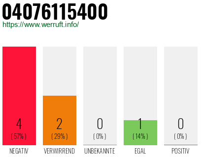Rufnummer 04076115400 Telefonnummer 04076115400