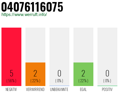 Rufnummer 04076116075 Telefonnummer 04076116075