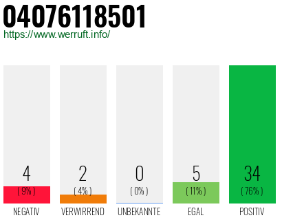 Rufnummer 04076118501 Telefonnummer 04076118501
