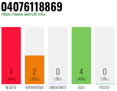 Rufnummer 04076118869 Telefonnummer 04076118869