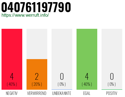 Rufnummer 040761197790 Telefonnummer 040761197790