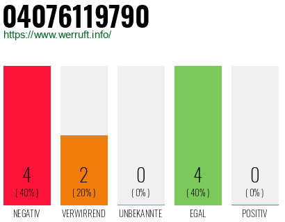Rufnummer 04076119790 Telefonnummer 04076119790