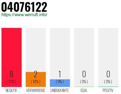 Rufnummer 04076122 Telefonnummer 04076122