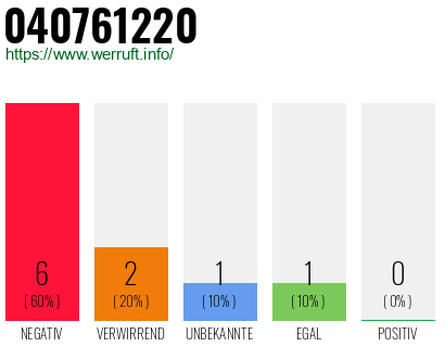 Rufnummer 040761220 Telefonnummer 040761220