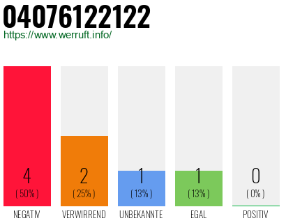 Rufnummer 04076122122 Telefonnummer 04076122122