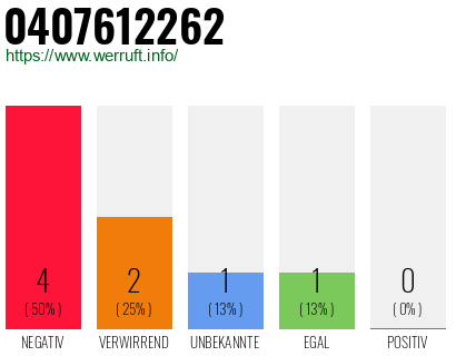 Rufnummer 0407612262 Telefonnummer 0407612262