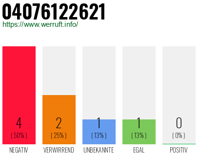 Rufnummer 04076122621 Telefonnummer 04076122621
