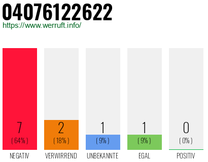 Rufnummer 04076122622 Telefonnummer 04076122622