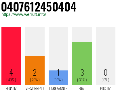 Rufnummer 0407612450404 Telefonnummer 0407612450404