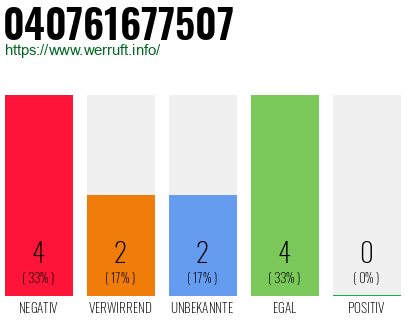 Rufnummer 040761677507 Telefonnummer 040761677507