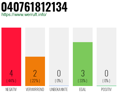 Rufnummer 040761812134 Telefonnummer 040761812134