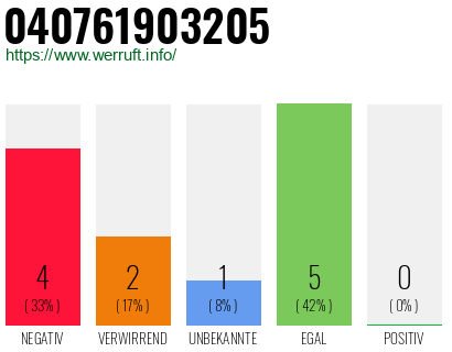 Rufnummer 040761903205 Telefonnummer 040761903205
