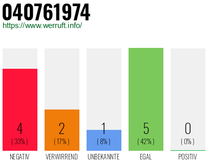 Rufnummer 040761974 Telefonnummer 040761974