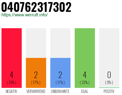 Rufnummer 040762317302 Telefonnummer 040762317302