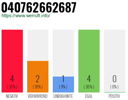 Telefonnummer 040762662687