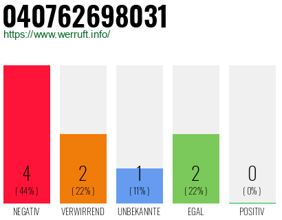 Rufnummer 040762698031 Telefonnummer 040762698031