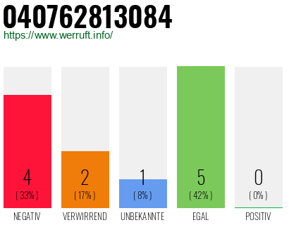 Rufnummer 040762813084 Telefonnummer 040762813084