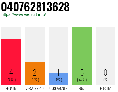 Rufnummer 040762813628 Telefonnummer 040762813628