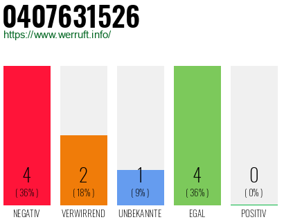 Rufnummer 0407631526 Telefonnummer 0407631526