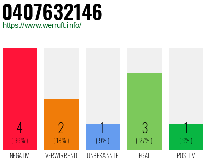 Rufnummer 0407632146 Telefonnummer 0407632146