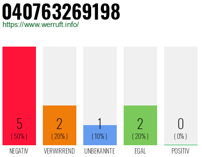 Rufnummer 040763269198 Telefonnummer 040763269198
