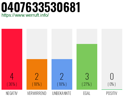 Rufnummer 0407633530681 Telefonnummer 0407633530681
