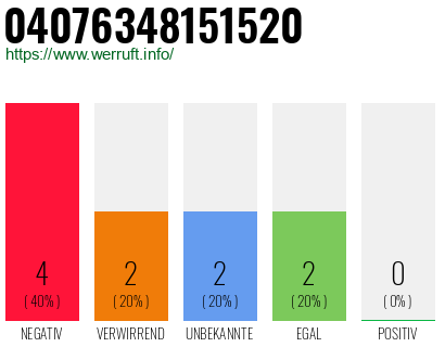 Rufnummer 04076348151520 Telefonnummer 04076348151520